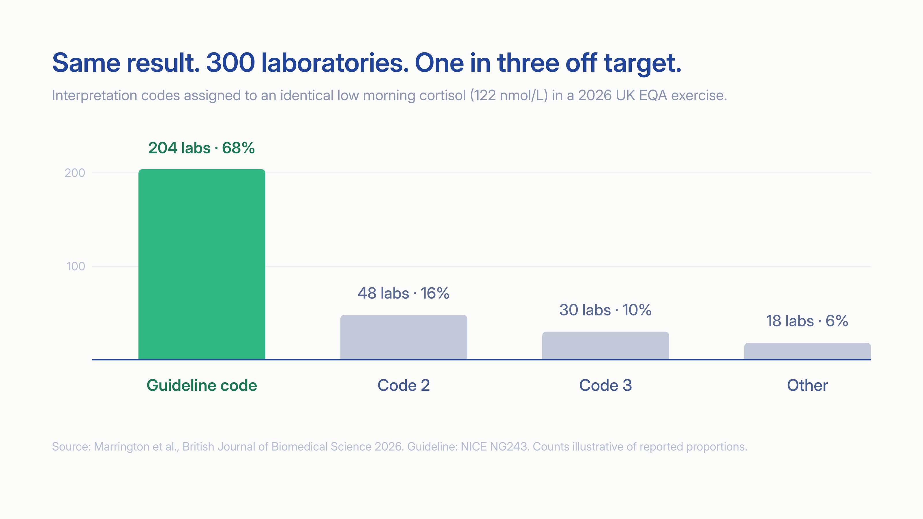 Bar chart: interpretation codes assigned to an identical low morning cortisol of 122 nmol/L by about 300 UK laboratories in a 2026 EQA exercise; 68 percent chose the guideline code, one in three did not